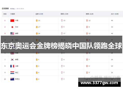 东京奥运会金牌榜揭晓中国队领跑全球